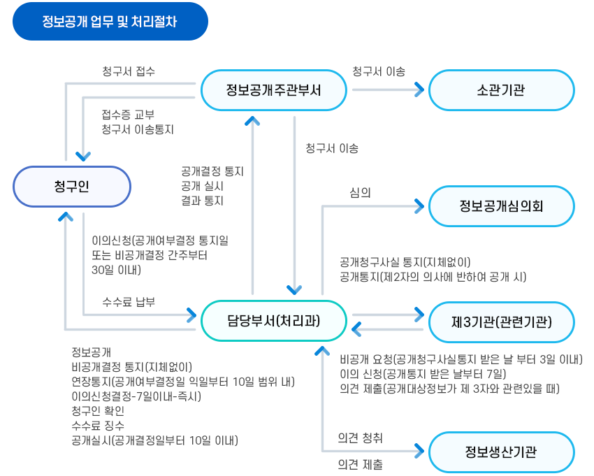 정보공개 업무 및 처리절차 이미지