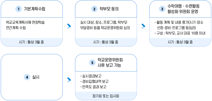 수련활동·수학여행 관련 시행 절차 이미지
