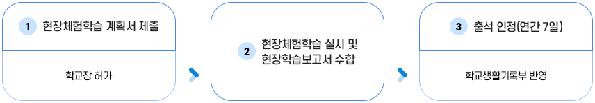 학부모와 함께하는 부모동행 현장체험학습 시행 절차 이미지